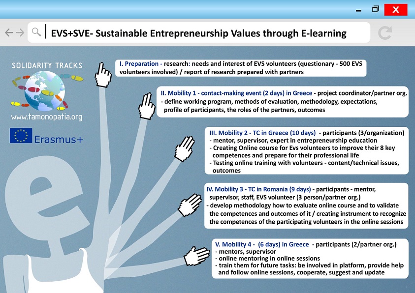 3. EVS + SVE – Sustainable entrepreneurship Values through E-learning , Period of realization: February 2015 – January 2016.